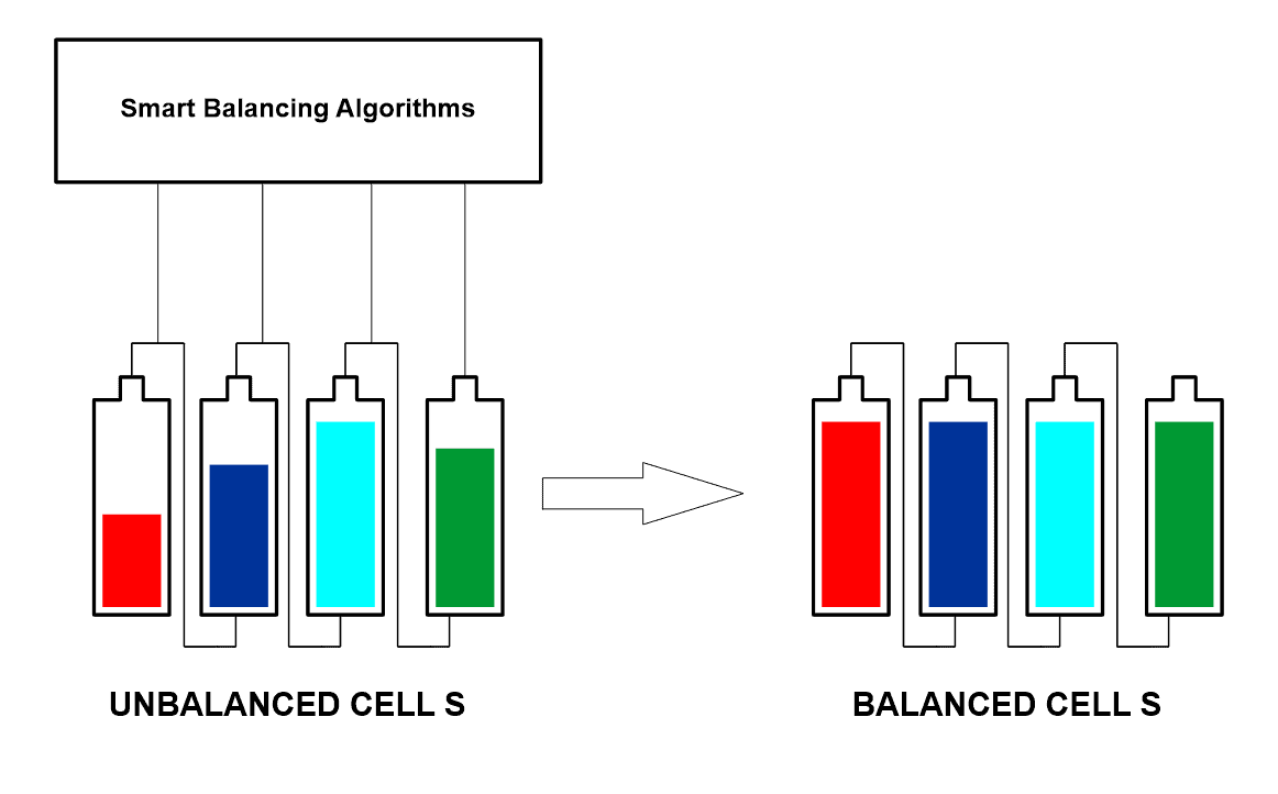 smart balancing algorithm