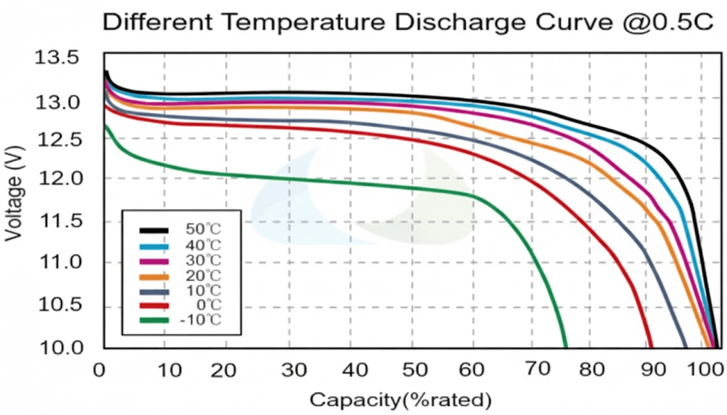 battery temperature
