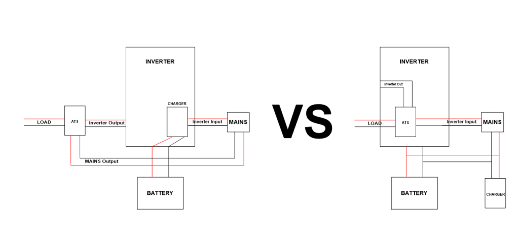Inverter-Charger Integration and Communication Architecture