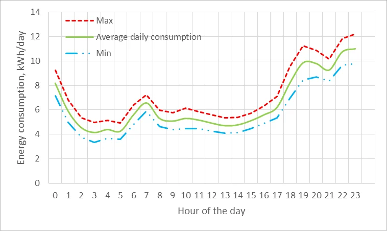 Daily Energy Consumption