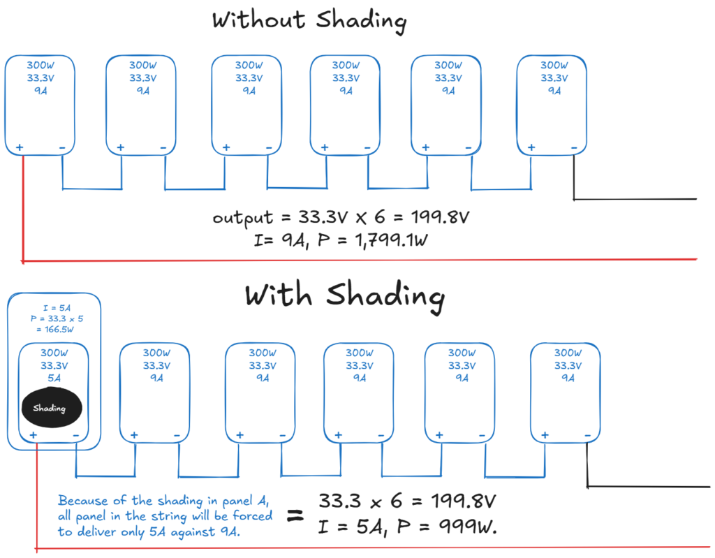 How Series Wiring Creates the Problem