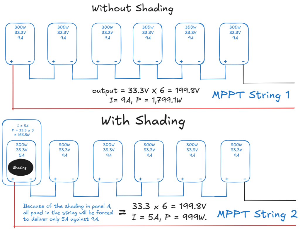 String Configuration Strategy