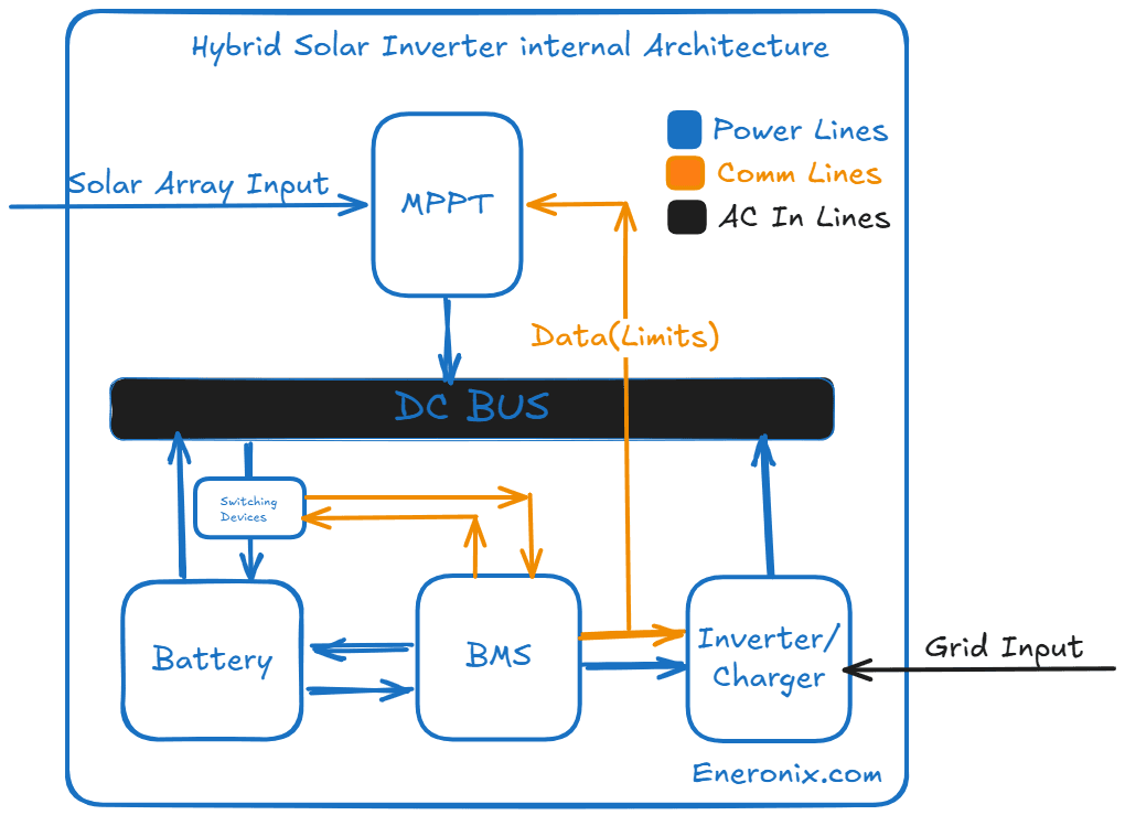 What a Battery Actually Does in a Hybrid System