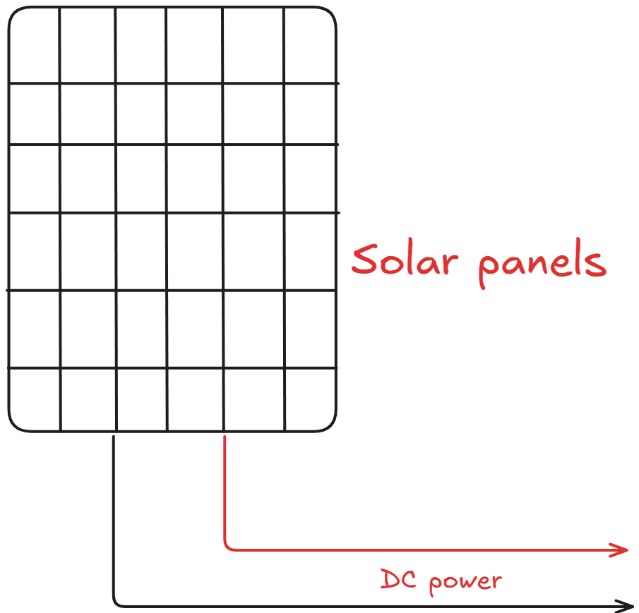  Solar panels generate DC power