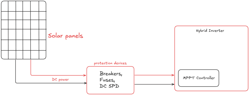 DC flows through protection to the inverter MPPT input.