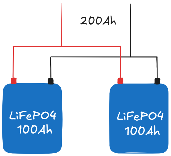 Parallel Configuration