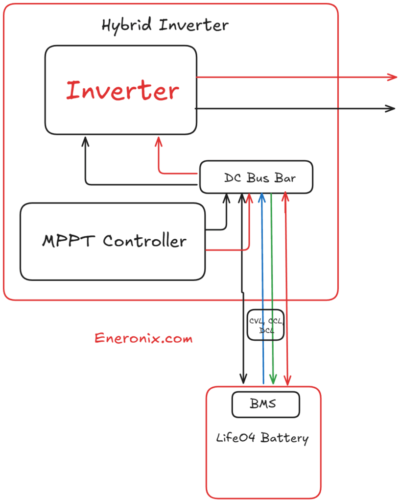 The battery communicates its state to the inverter via BMS.