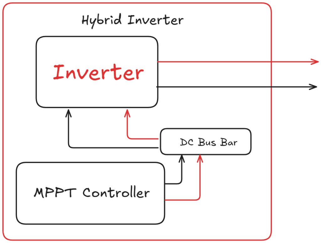 The inverter converts DC to 230V AC for loads.