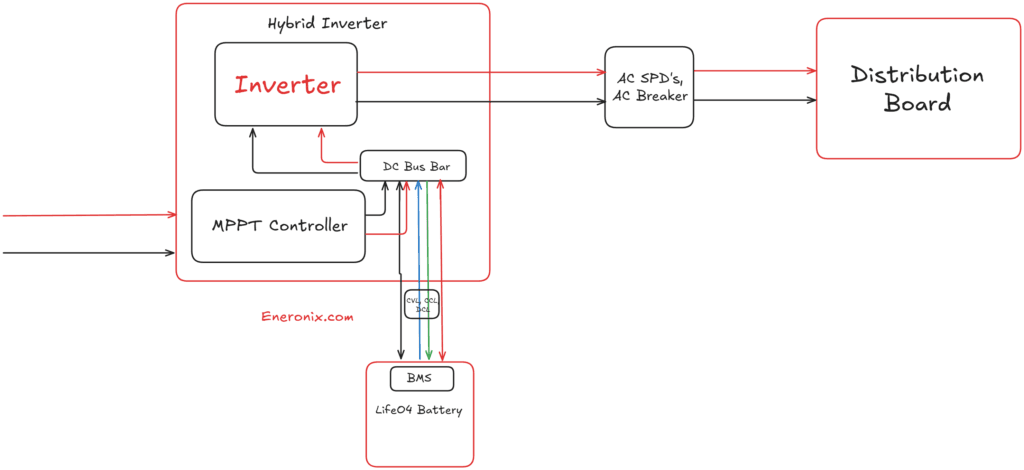 AC flows through protection to the solar distribution board
