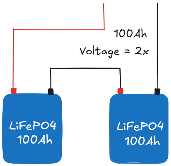 Series Configuration