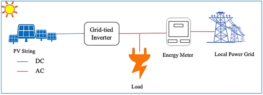 A grid-tied system
