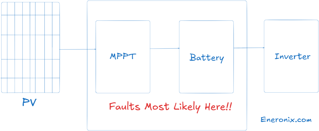 How the charging chain works