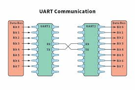UART: The Internal Interface