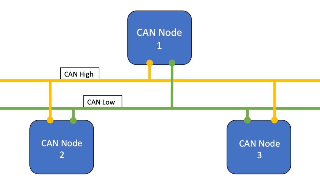 CAN Bus: The Premium Network Interface