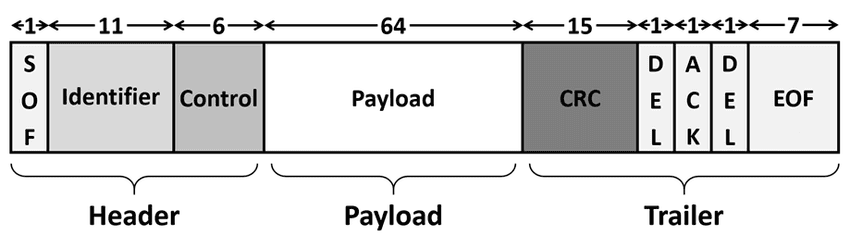 The CAN Frame Structure