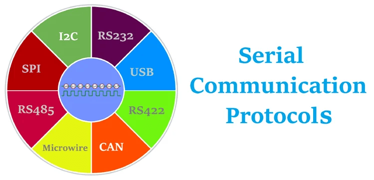 Communication Protocol