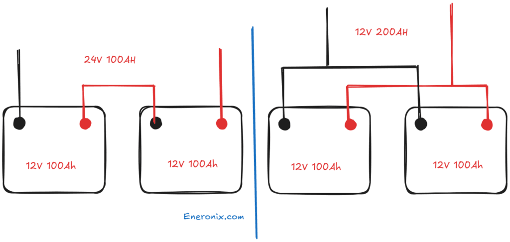 Series Adds Voltage, Parallel Adds Capacity