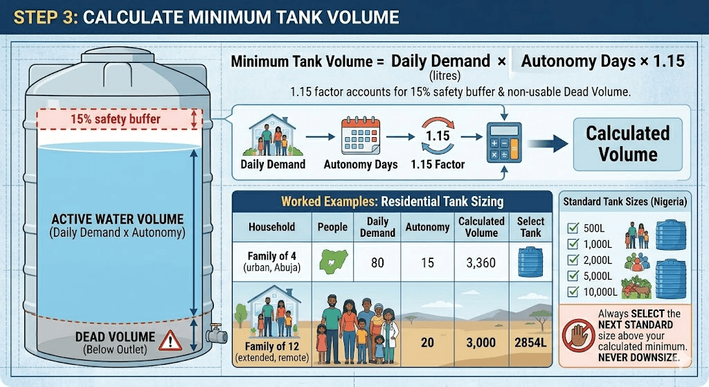 Step 3: Calculate Minimum Tank Volume