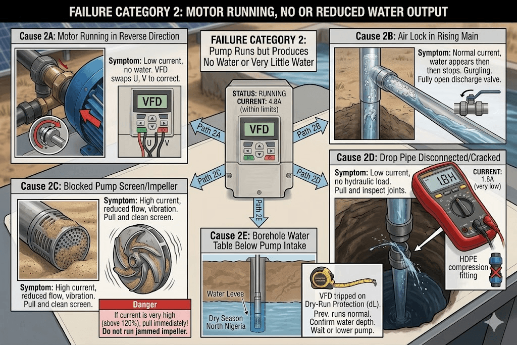 Failure Category 2: Pump Runs but Produces No Water or Very Little Water