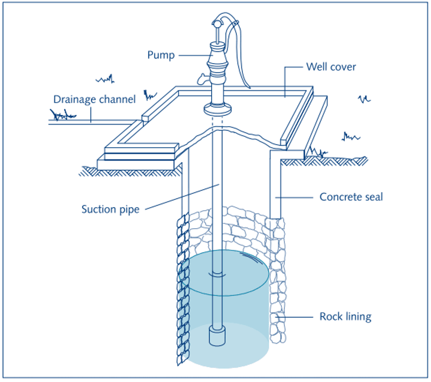 Shallow Hand-Dug Wells