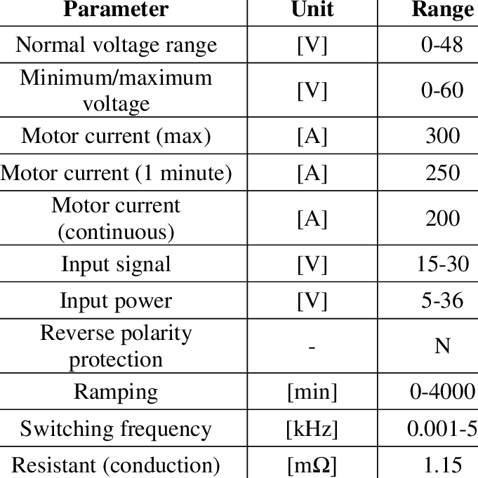 Motor Control Parameters