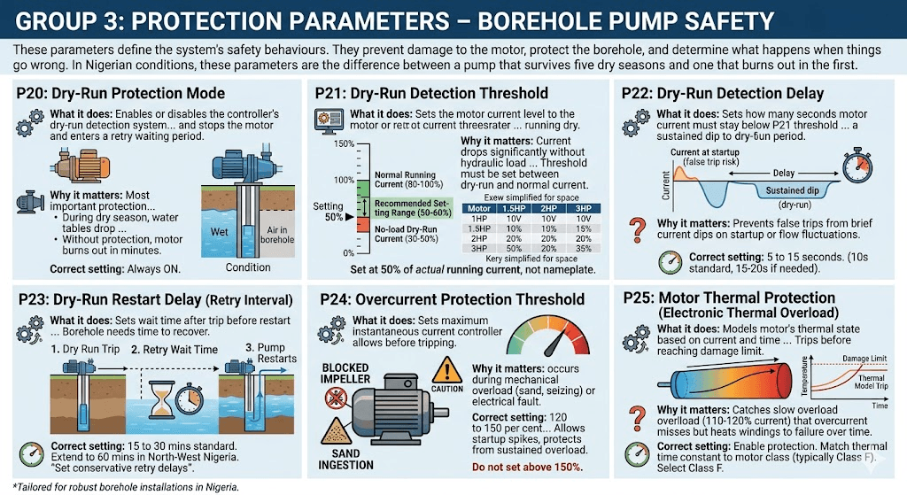 Protection Parameters