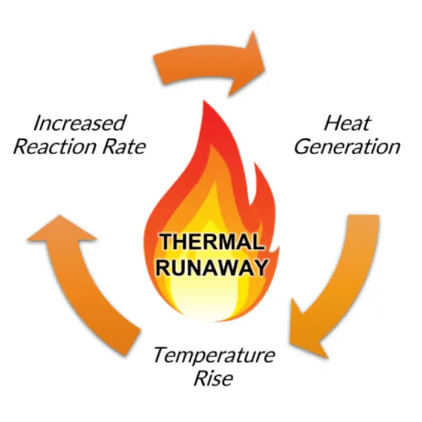 Thermal Runaway Onset Temperatures