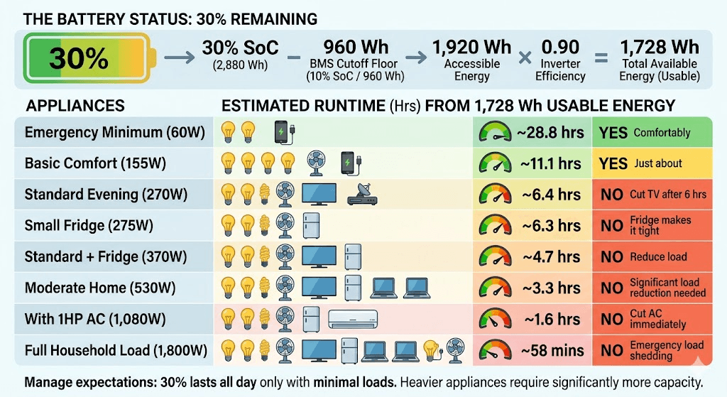 The Exact Numbers: How Long 30% Lasts at Every Load Level