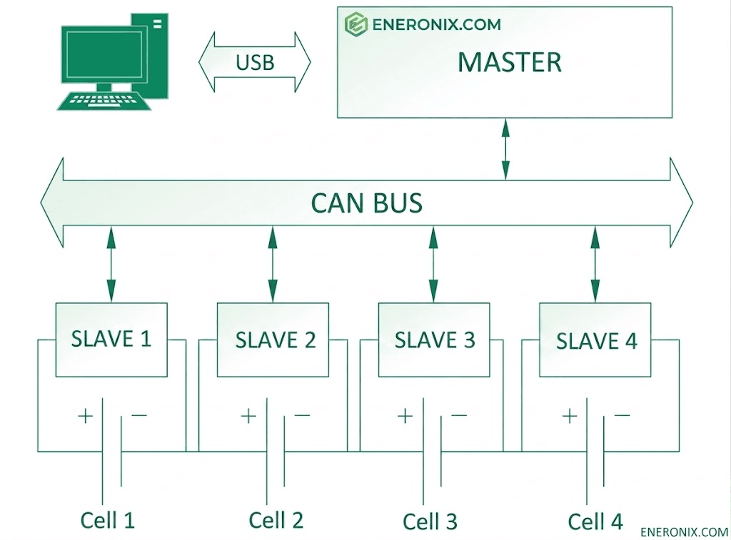 Master-Slave BMS Architecture