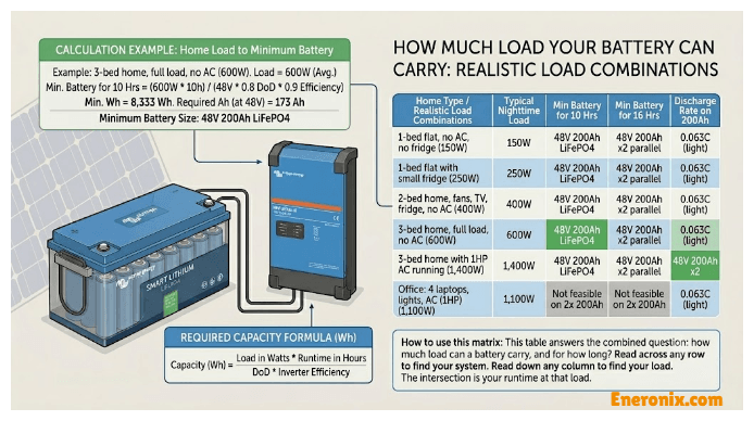 How Much Load Your Battery Can Carry: