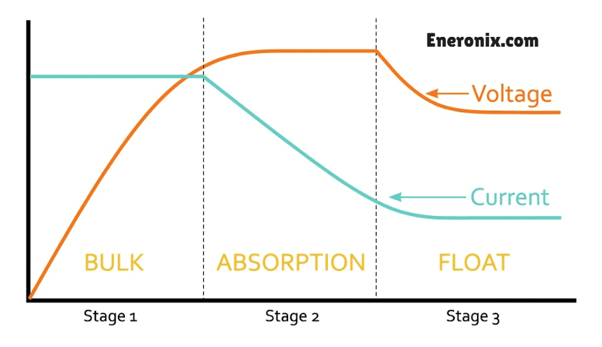The charge controller does not just push current into a battery until it is full. It manages the charging process in defined stages, each with a specific voltage target and current behaviour. The controller executes these stages. The battery responds to them.